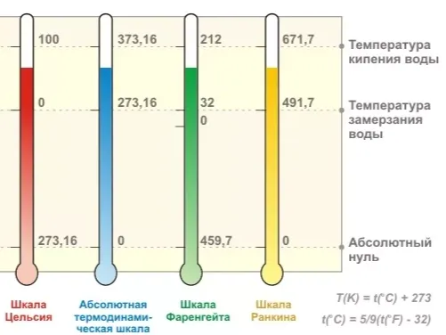 Абсолютный нуль температуры